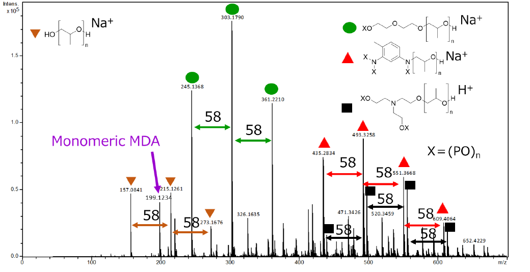 【図1】分解液（硬質ポリウレタンフォーム）のESI-TOF-MSスペクトル（<em>m/z</em> 0～700）