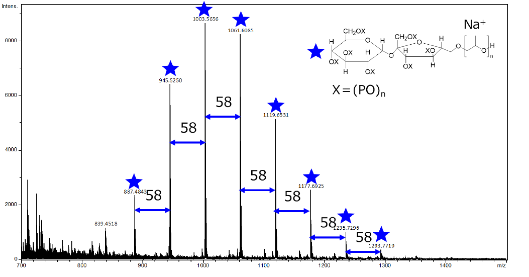【図2】分解液（硬質ポリウレタンフォーム）のESI-TOF-MSスペクトル（<em>m/z</em> 700～1500）
