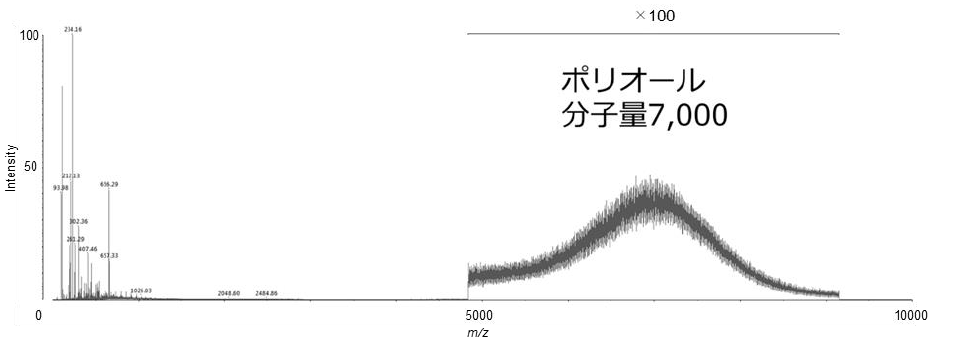 【図3】分解液（軟質ポリウレタンフォーム）のMALDI-TOF-MSスペクトル（<em>m/z</em> 1～10000）