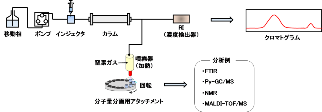 【図1】溶媒蒸発型GPCを用いたGPCハイフネーテッド技術