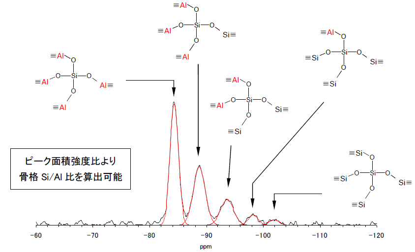 【図1】X型ゼオライトの29Si MAS NMRスペクトル（黒）と波形分離スペクトル（赤）（MAS：マジック角回転）
