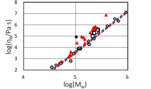 【図1】零せん断粘度η <sub>0</sub>の重量平均分子量Mwに対する両対数プロット
