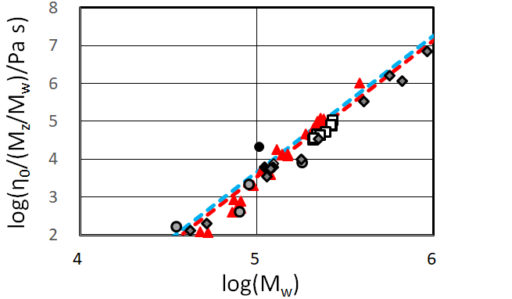 【図2】 零せん断粘度η<sub> <span>0</span></sub>を（<span>M<sub>z</sub>/M<sub>w</sub></span>）で除した結果の重量平均分子量Mwに対する両対数プロット