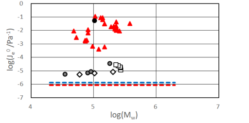 【図1】定常状態コンプライアンスJ<sub>e</sub><sup>0</sup>の重量平均分子量M<sub>w</sub>に対する両対数プロット