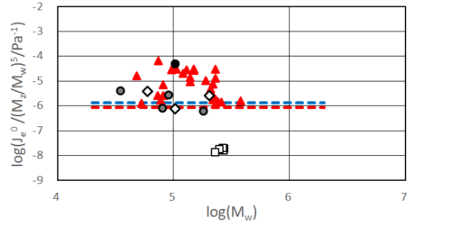 【図2】 定常状態コンプライアンスJ<sub>e</sub><sup>0</sup>を（Mz/Mw）で除した結果の重量平均分子量M<sub>w</sub>に対する両対数プロット