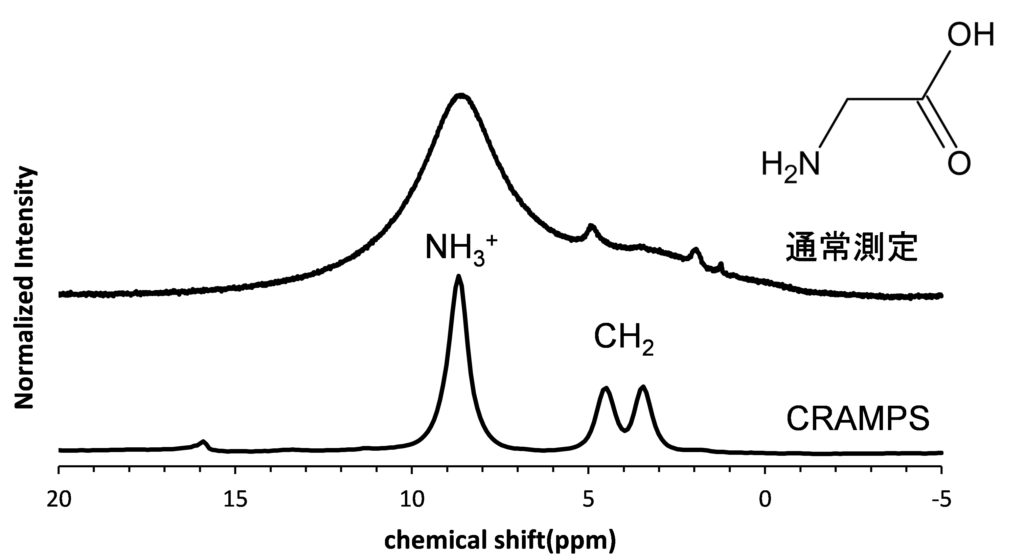 【図1】α -グリシンの固体<sup>1</sup>Hスペクトル（上：通常測定(MASのみ)、下：CRAMPS）