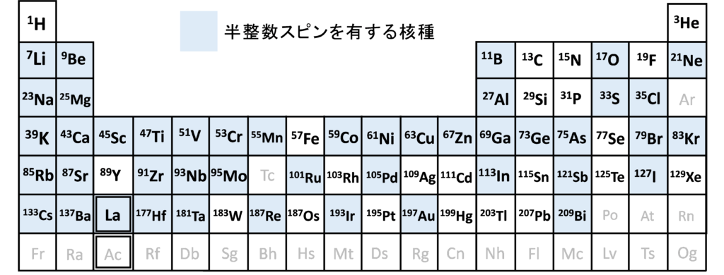 【図2】半整数スピンを有する核種