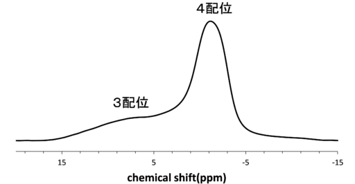 【図3】ホウ素を含むガラスの<sup>11</sup>B MAS NMRスペクトル