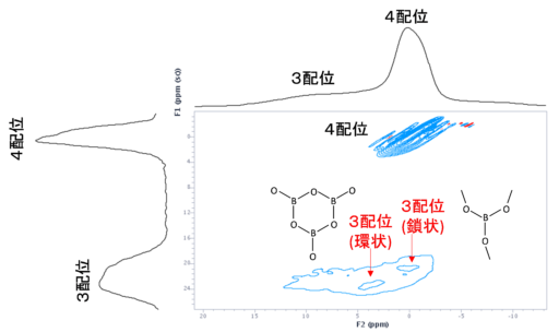 【図4】ホウ素を含むガラスの<sup>11</sup>B MQMASスペクトル