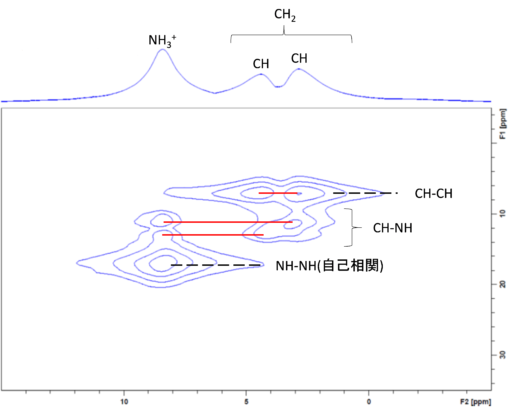 【図5】α -グリシンの<sup>1</sup>H DQMASスペクトル（700MHz、MAS = 60kHz)