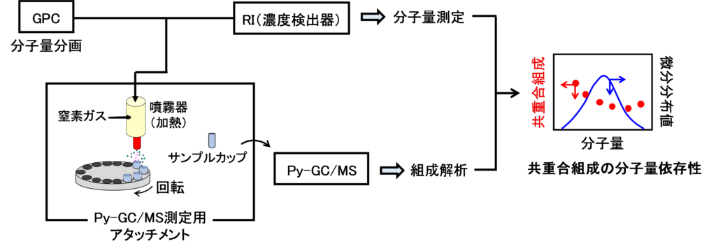 【図1】GPC-Py-GC/MSを用いた解析フロー