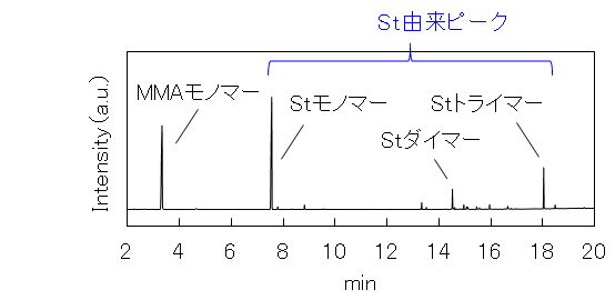 【図2】PSt/PMMA = 50/50 (wt.%)のパイログラム