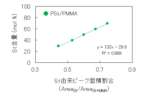 【図3】PSt/PMMA組成の検量線