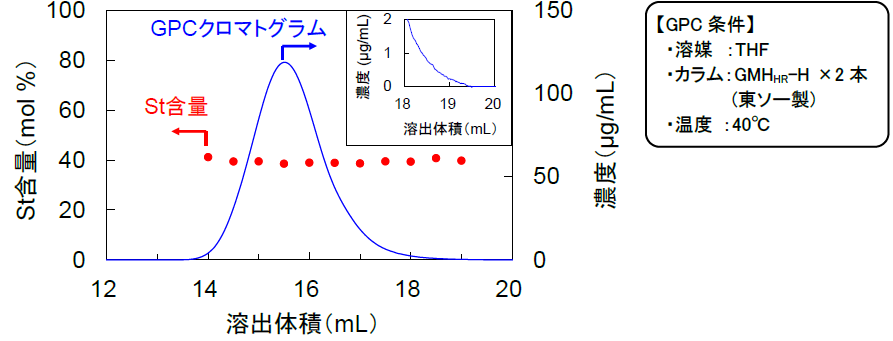 【図4】GPC-Py-GC/MS から得たGPCクロマトグラム、及び分子量分画成分のSt含量(試料：St-MMAランダム共重合体)