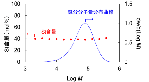 【図6】共重合組成の分子量依存性(試料：St-MMAランダム共重合体)