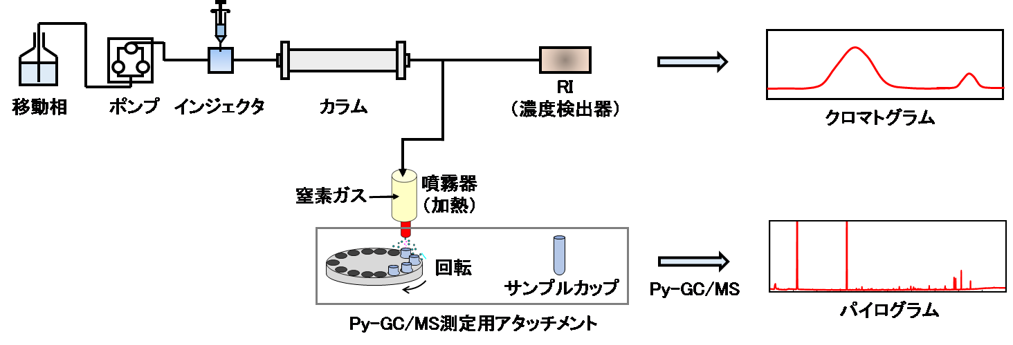 【図1】溶媒蒸発型GPC-Py-GC/MS模式図
