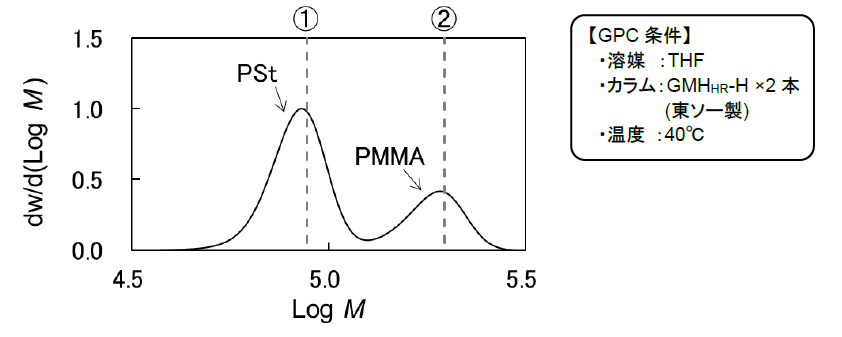 【図3】 PSt/PMMAブレンド品の微分分子量分布曲線
