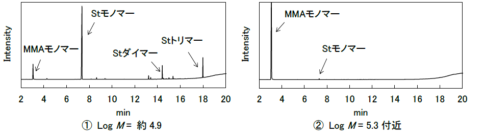 【図4】 Log M = 約4.9、約5.3(【図2】破線部)の各パイログラム
