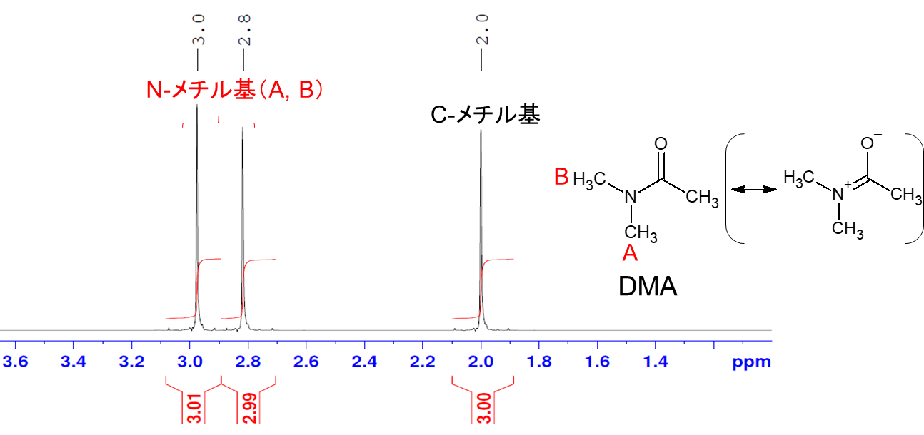 【図1】 DMAの1H NMRスペクトル（5℃）
