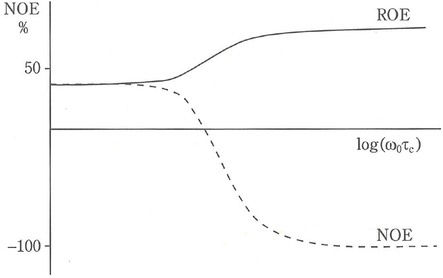 【図4】NOEとROEの強度変化1）
（ω0：共鳴周波数、τc：回転相関時間）
