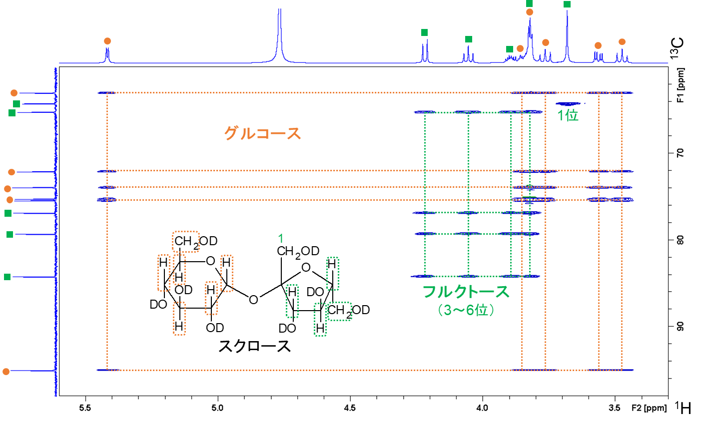 【図2】 スクロースの1H-13C HSQC-TOCSYスペクトル

