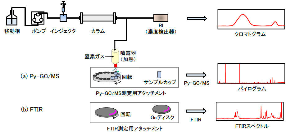 【図1】溶媒蒸発型GPC-Py-GC/MS、GPC-FTIR模式図

