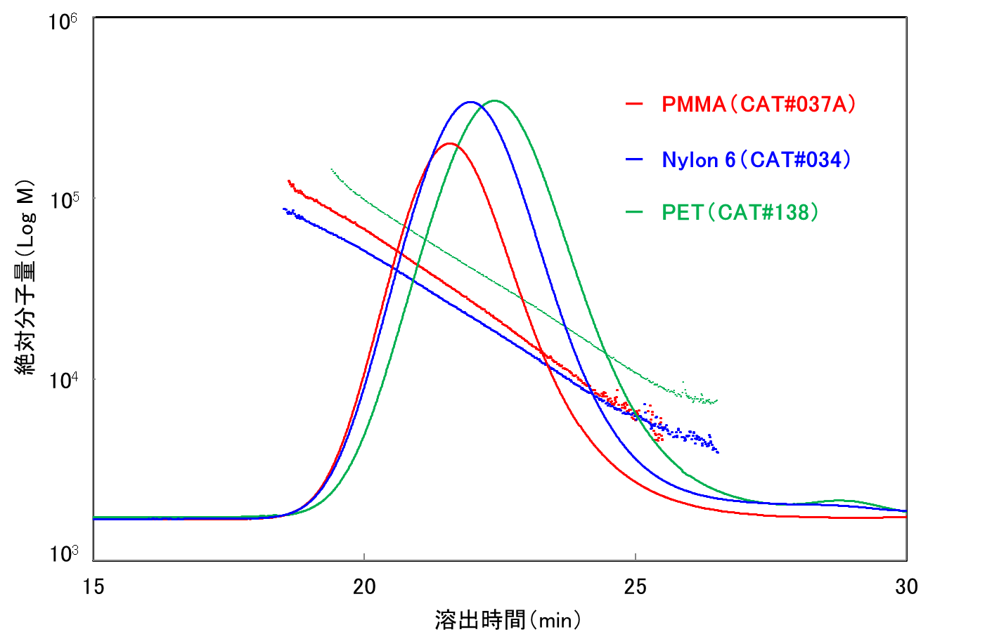 【図1】GPC-MALS測定結果（RIクロマトグラムと絶対分子量の重ね書き）
