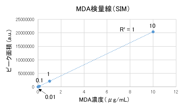 【図9】 MDAの検量線（SIM測定）
