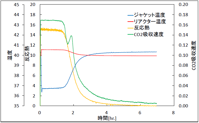 【図3】アミン水溶液によるCO2吸収
