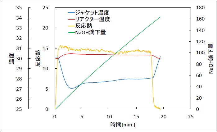 【図4】酢酸水溶液の中和反応
