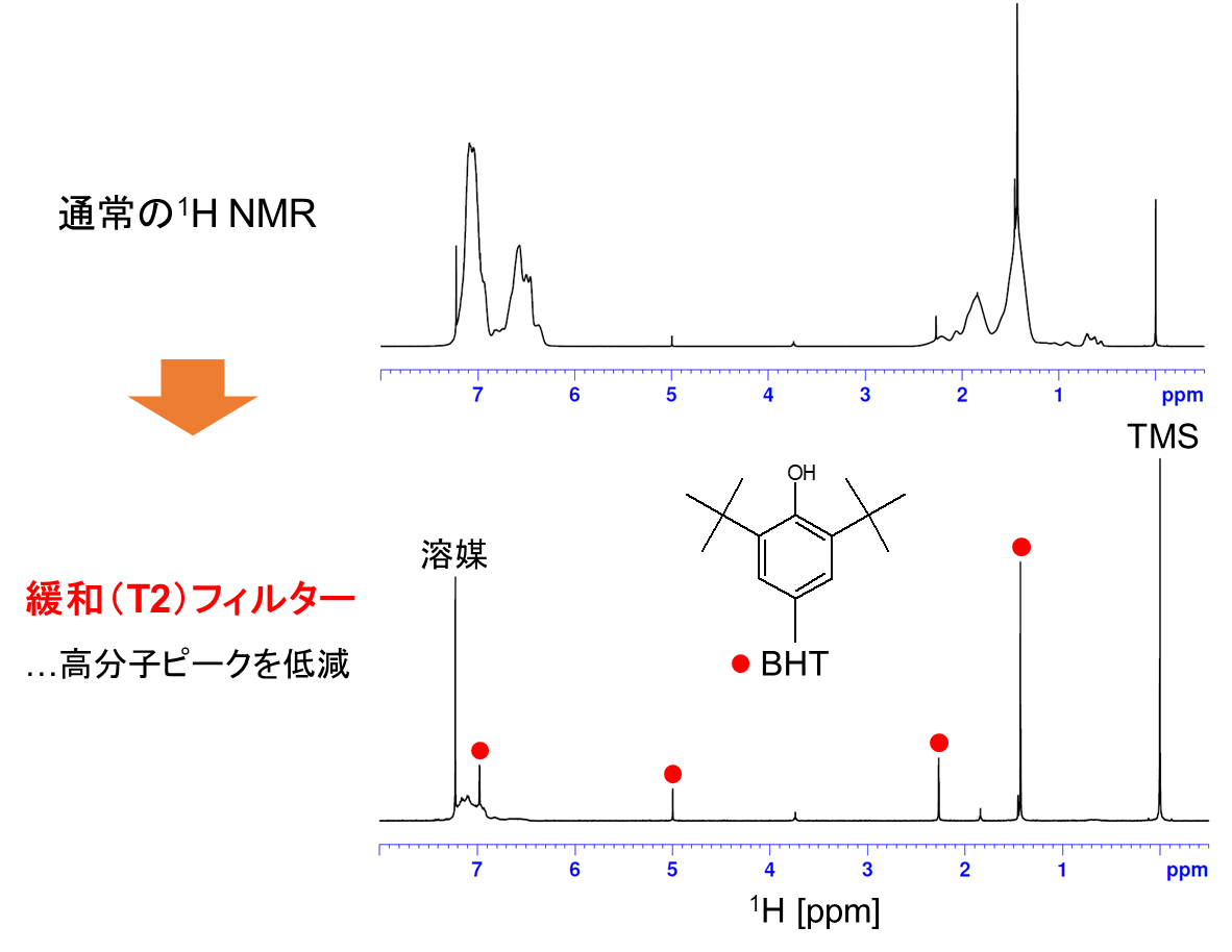 【図1】ポリスチレン（1%BHT添加）の通常の1H NMR（上段）と
緩和（T2）フィルター（下段）測定結果
