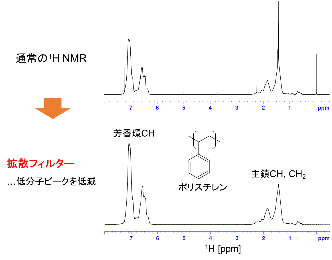 【図2】ポリスチレン（1%BHT添加）の通常の1H NMR（上段）と拡散フィルター（下段）測定結果
