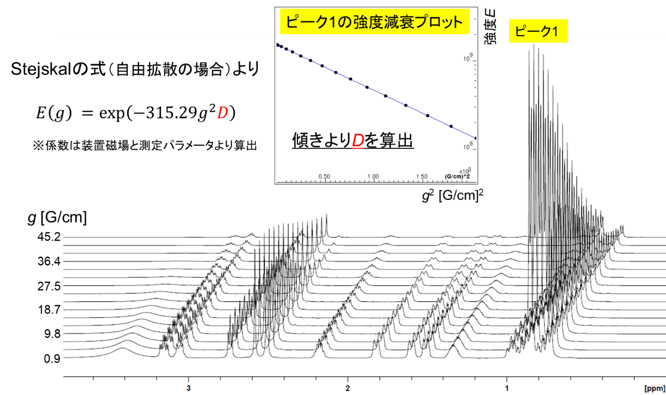 【図3】試料の1次元DOSYスペクトル（0～3.8 ppm）とピーク1の強度減衰プロット
