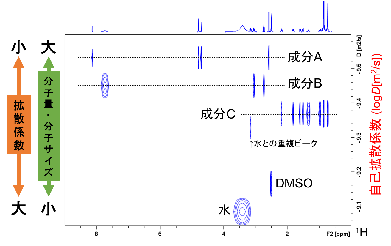 【図4】試料の2次元DOSYスペクトル
