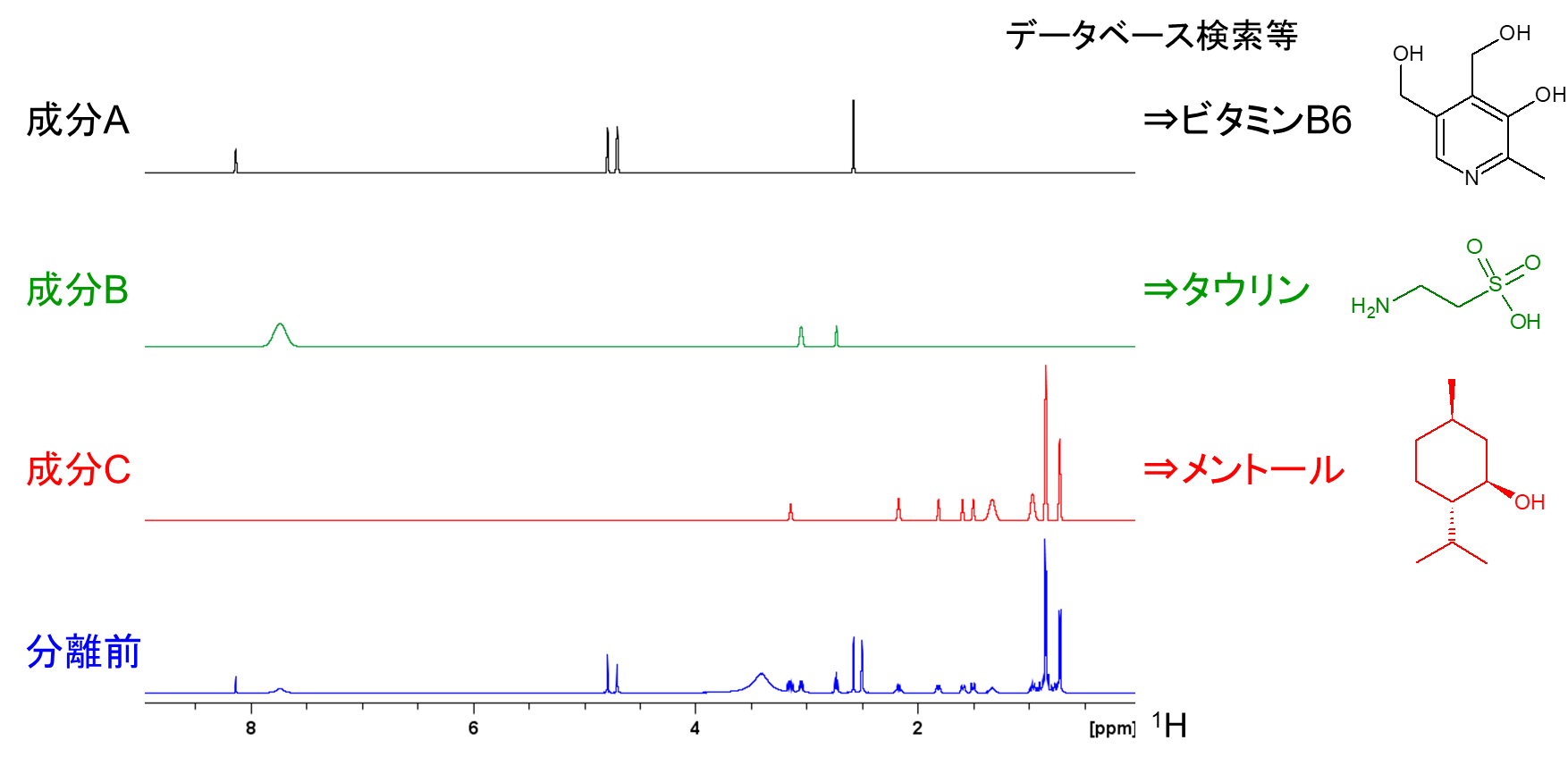 【図5】成分A、B、Cの1次元投影スペクトルと分離前の1H NMRスペクトルとの比較
