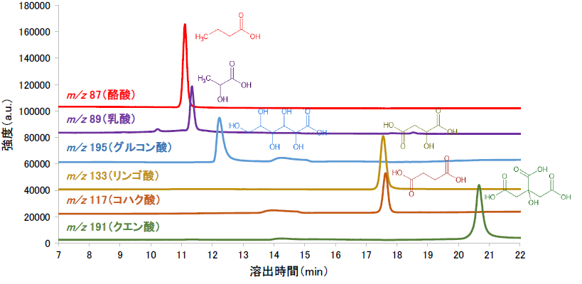 【図1】各種有機酸のMSクロマトグラム（SIM）
