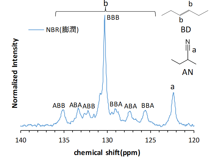 【図2】スペクトル拡大図(120~140 ppm)