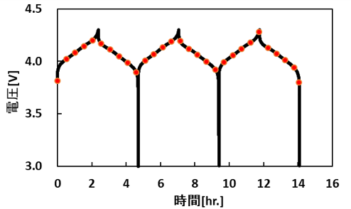 【図3】充放電チャート(●でXRD測定)