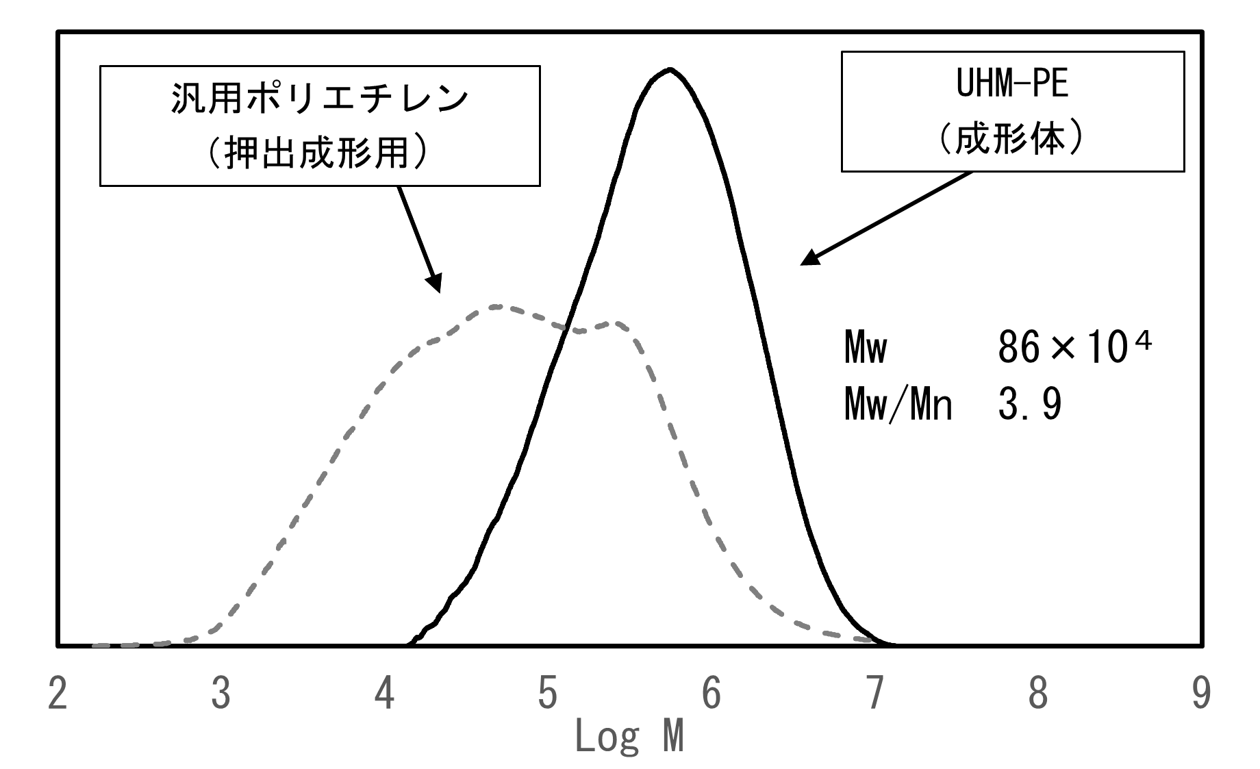 【図1】UHM-PEの分子量分布曲線（ポリエチレン換算）
