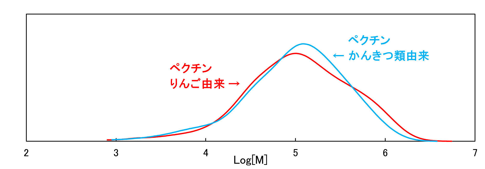 【図1】ペクチン2種の水系GPC測定