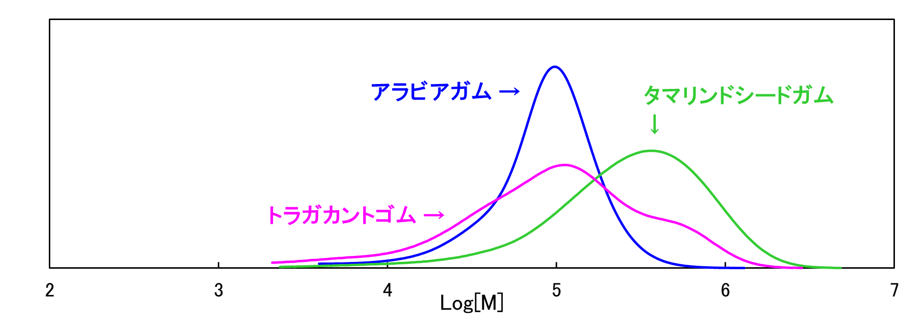 【図2】植物性ガム物質3種の水系GPC測定