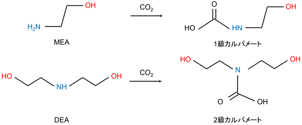 【図2】MEA、DEAのCO2吸収反応
