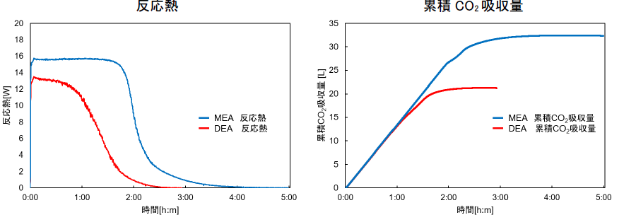 【図4】測定チャート[左 : 反応熱、右 : 累積CO2吸収量]

