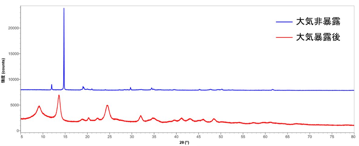 【図3】XRD回折パターン
