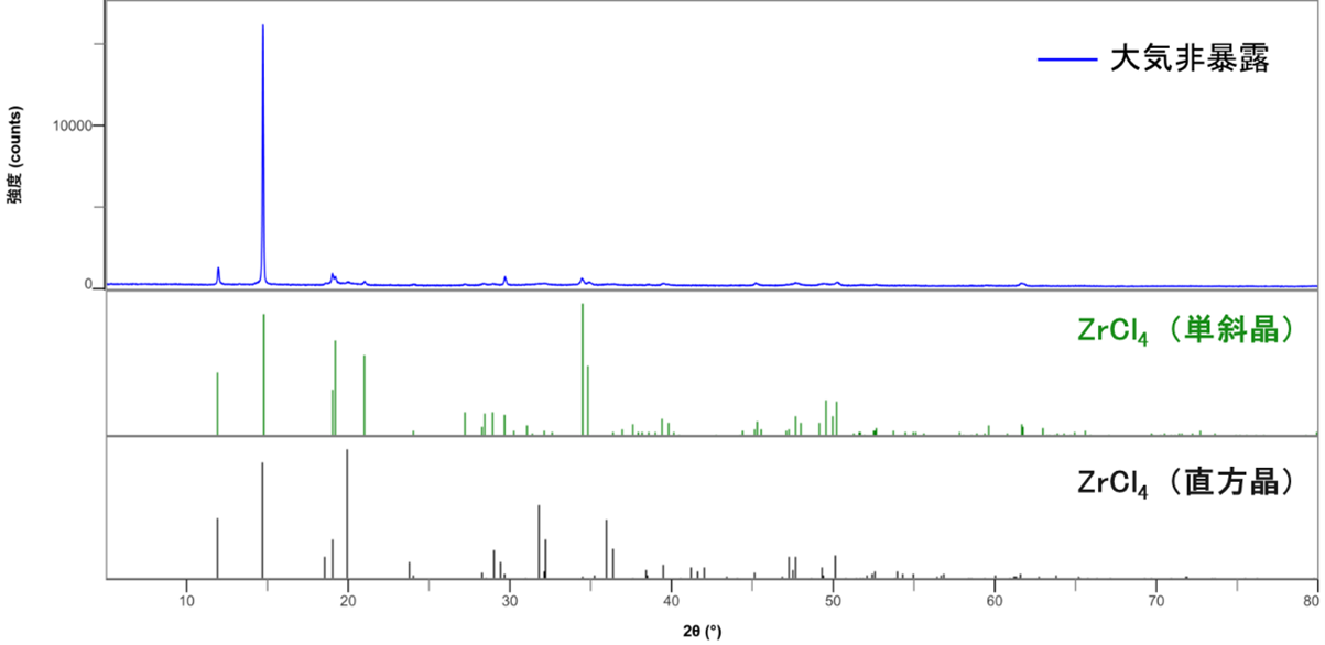【図4】同定結果（大気非暴露下）
