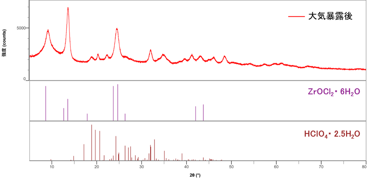 【図5】同定結果（大気暴露後）
