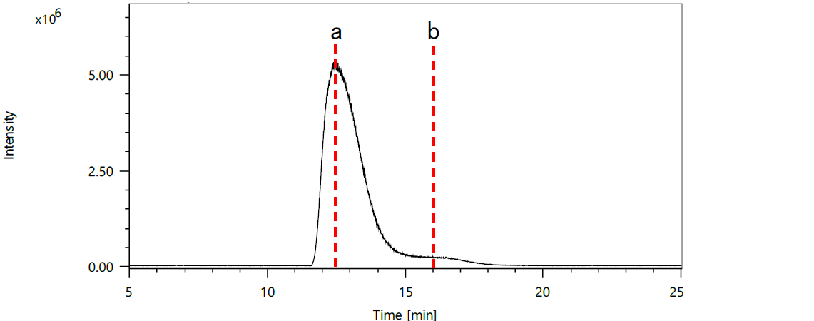 【図1】市販PPGのGPC/MSクロマトグラム
