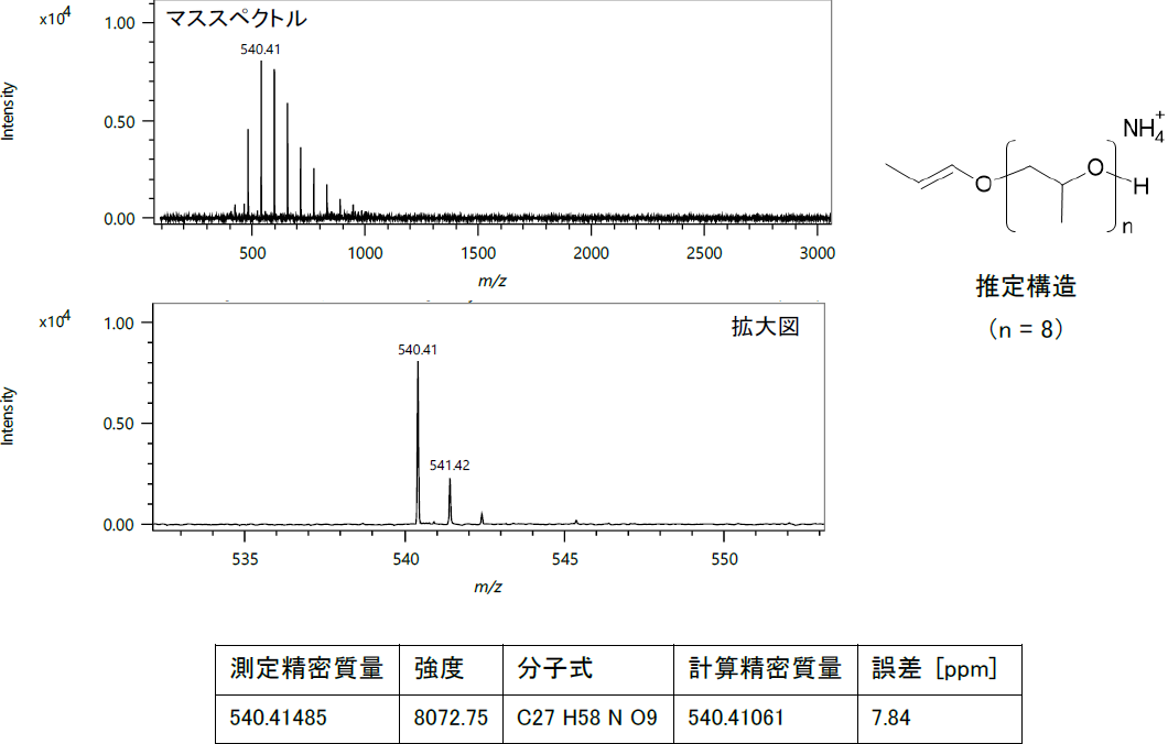 【図3】ピークb（16.0 min）のマススペクトル解析結果
