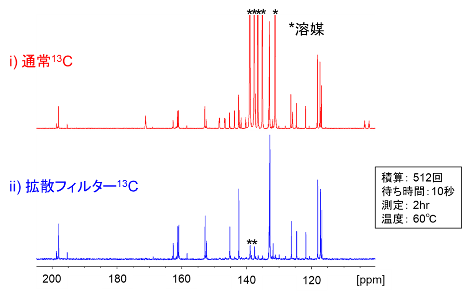 【図1】試料のⅰ)通常13C NMRおよびⅱ)拡散フィルター13C NMRスペクトル
