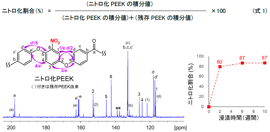 【図3】拡散フィルター13C NMRスペクトルに対する帰属と同定構造およびニトロ化割合の経時変化
